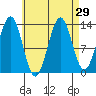 Rudyerd Bay tide chart for Monday, August 29, 2022