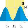 Rudyerd Bay tide chart for Wednesday, August 3, 2022