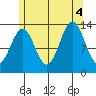 Rudyerd Bay tide chart for Thursday, August 4, 2022