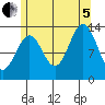 Rudyerd Bay tide chart for Friday, August 5, 2022