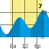 Rudyerd Bay tide chart for Sunday, August 7, 2022