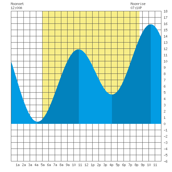 Rudyerd Bay tide chart for Monday, August 8, 2022