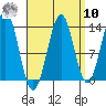 Rudyerd Bay tide chart for Saturday, September 10, 2022