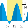 Rudyerd Bay tide chart for Sunday, September 11, 2022