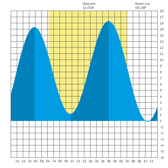 Rudyerd Bay tide chart for Wednesday, September 14, 2022