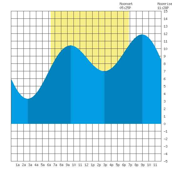 Rudyerd Bay tide chart for Monday, September 19, 2022