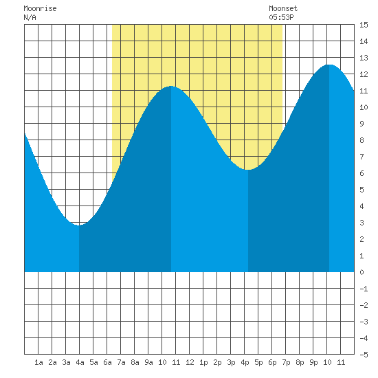Rudyerd Bay tide chart for Tuesday, September 20, 2022