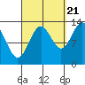 Rudyerd Bay tide chart for Wednesday, September 21, 2022