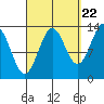 Rudyerd Bay tide chart for Thursday, September 22, 2022