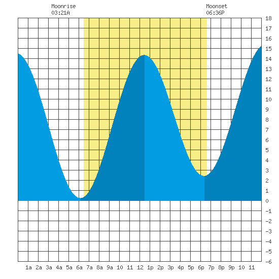 Rudyerd Bay tide chart for Friday, September 23, 2022