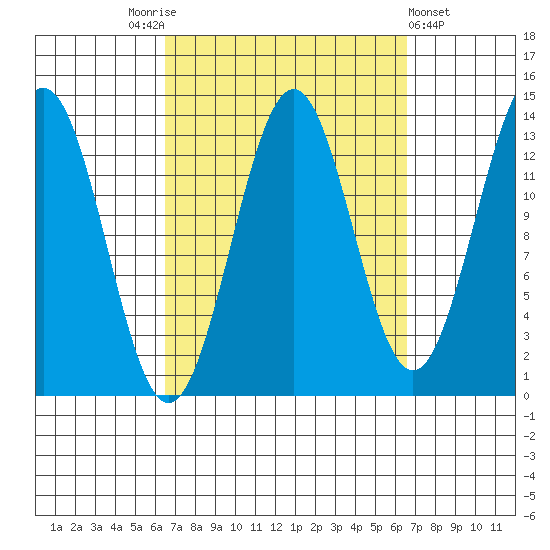 Rudyerd Bay tide chart for Saturday, September 24, 2022