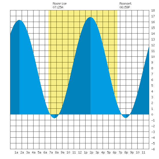 Rudyerd Bay tide chart for Monday, September 26, 2022