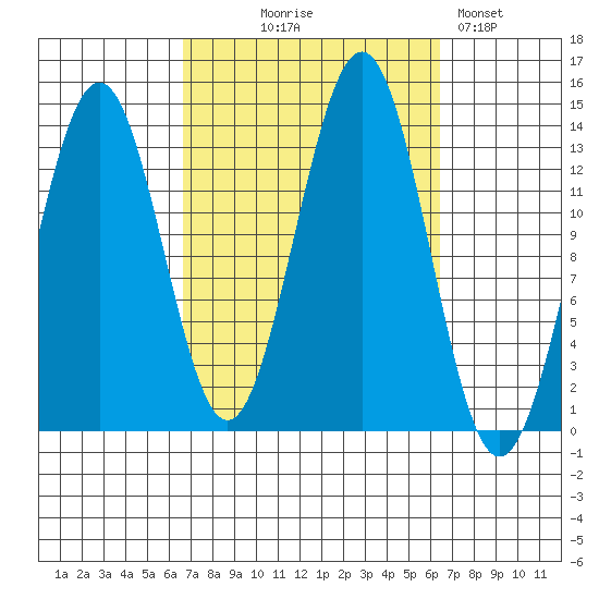 Rudyerd Bay tide chart for Wednesday, September 28, 2022