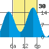 Rudyerd Bay tide chart for Friday, September 30, 2022