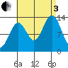 Rudyerd Bay tide chart for Saturday, September 3, 2022