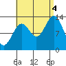 Rudyerd Bay tide chart for Sunday, September 4, 2022