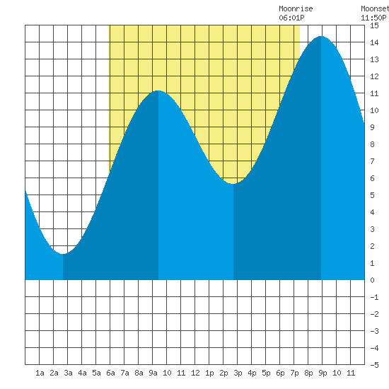 Rudyerd Bay tide chart for Monday, September 5, 2022