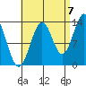 Rudyerd Bay tide chart for Wednesday, September 7, 2022