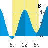 Rudyerd Bay tide chart for Thursday, September 8, 2022