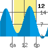 Rudyerd Bay tide chart for Wednesday, October 12, 2022