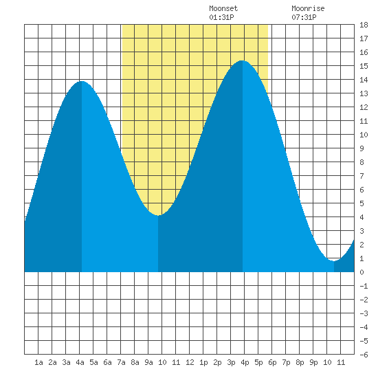Rudyerd Bay tide chart for Friday, October 14, 2022