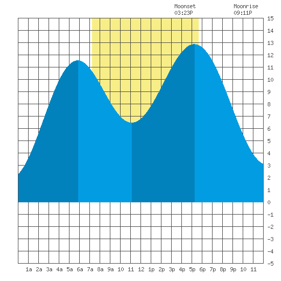 Rudyerd Bay tide chart for Sunday, October 16, 2022