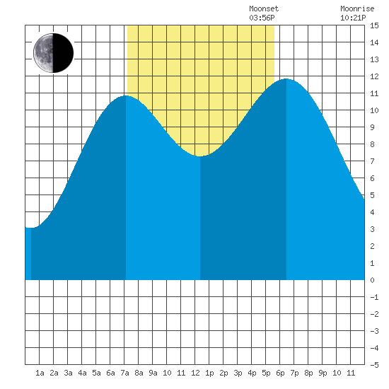 Rudyerd Bay tide chart for Monday, October 17, 2022