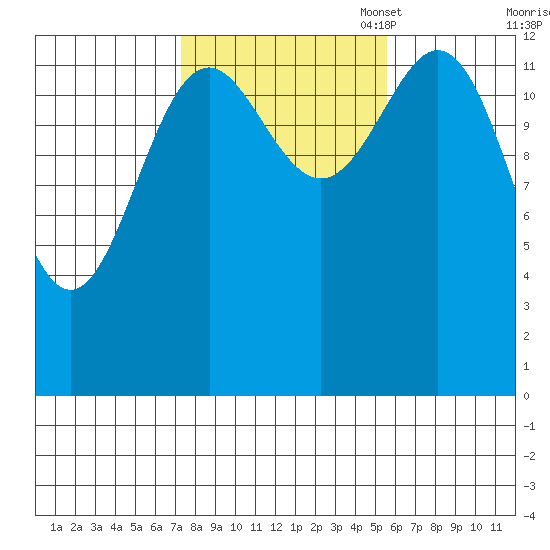 Rudyerd Bay tide chart for Tuesday, October 18, 2022