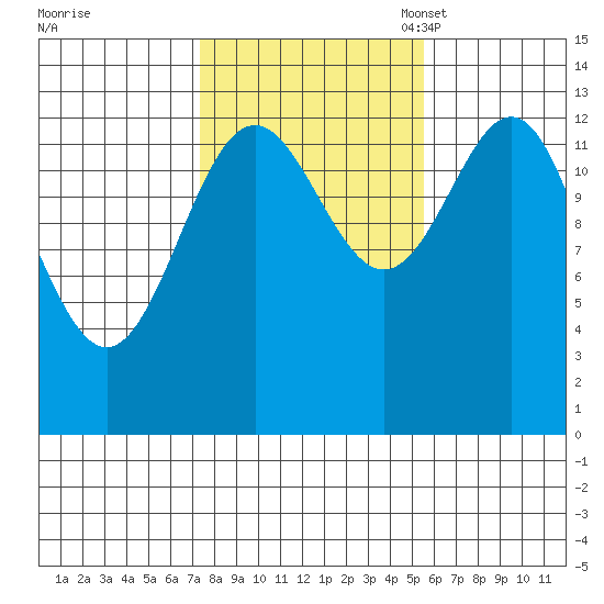 Rudyerd Bay tide chart for Wednesday, October 19, 2022
