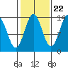 Rudyerd Bay tide chart for Saturday, October 22, 2022