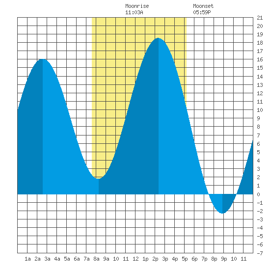 Rudyerd Bay tide chart for Thursday, October 27, 2022