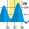 Rudyerd Bay tide chart for Friday, October 28, 2022