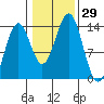 Rudyerd Bay tide chart for Saturday, October 29, 2022