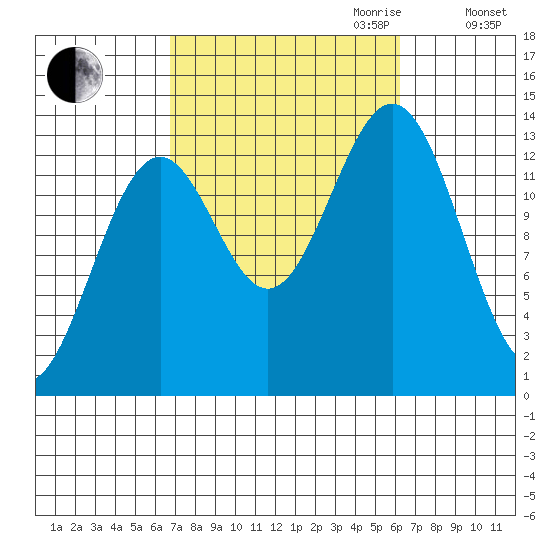 Rudyerd Bay tide chart for Sunday, October 2, 2022