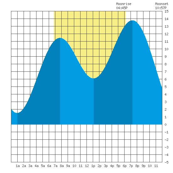 Rudyerd Bay tide chart for Monday, October 3, 2022