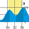 Rudyerd Bay tide chart for Monday, October 3, 2022