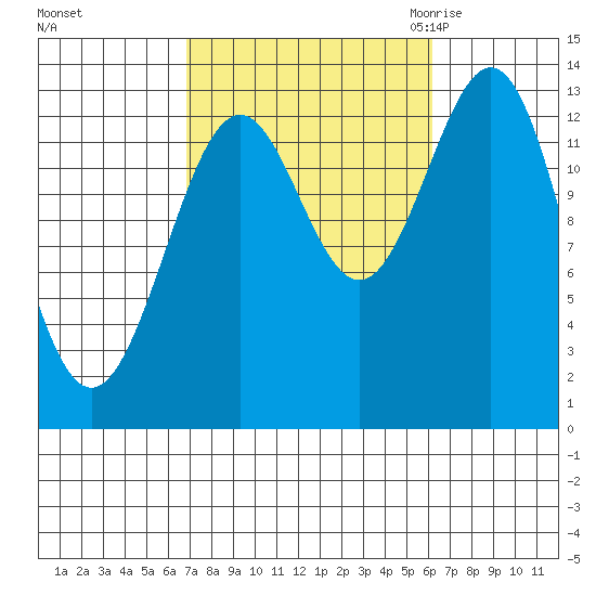 Rudyerd Bay tide chart for Tuesday, October 4, 2022