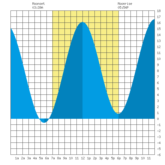 Rudyerd Bay tide chart for Friday, October 7, 2022