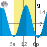 Rudyerd Bay tide chart for Sunday, October 9, 2022