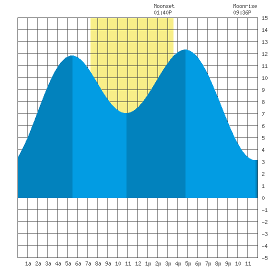 Rudyerd Bay tide chart for Tuesday, November 15, 2022