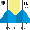 Rudyerd Bay tide chart for Wednesday, November 16, 2022