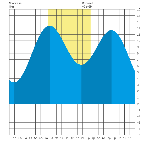 Rudyerd Bay tide chart for Thursday, November 17, 2022