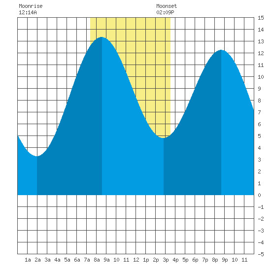 Rudyerd Bay tide chart for Friday, November 18, 2022