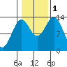 Rudyerd Bay tide chart for Tuesday, November 1, 2022