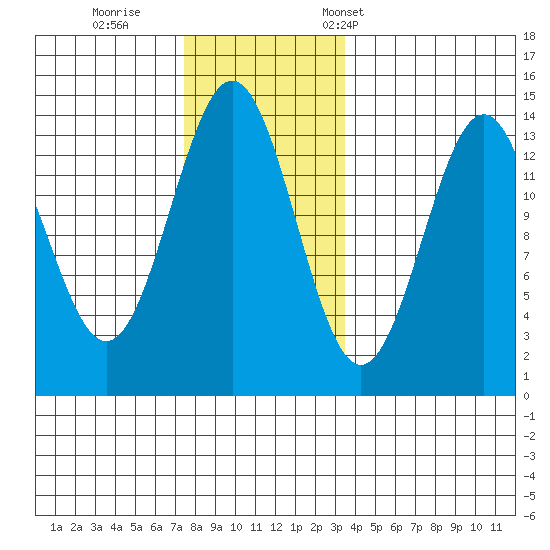 Rudyerd Bay tide chart for Sunday, November 20, 2022