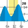 Rudyerd Bay tide chart for Monday, November 28, 2022