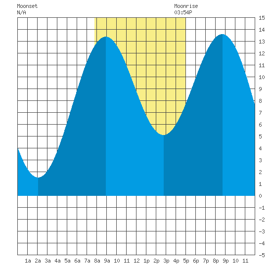 Rudyerd Bay tide chart for Wednesday, November 2, 2022
