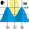 Rudyerd Bay tide chart for Wednesday, November 30, 2022