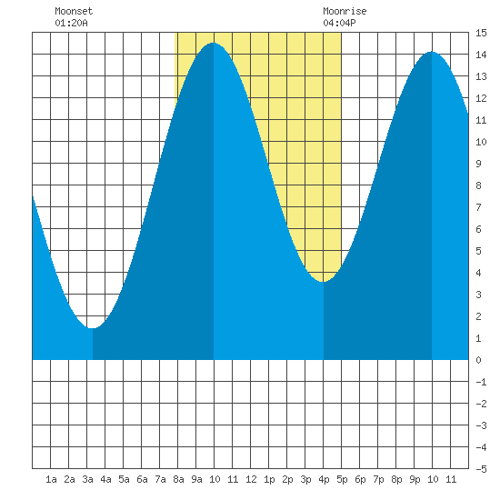 Rudyerd Bay tide chart for Thursday, November 3, 2022