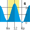 Rudyerd Bay tide chart for Sunday, November 6, 2022